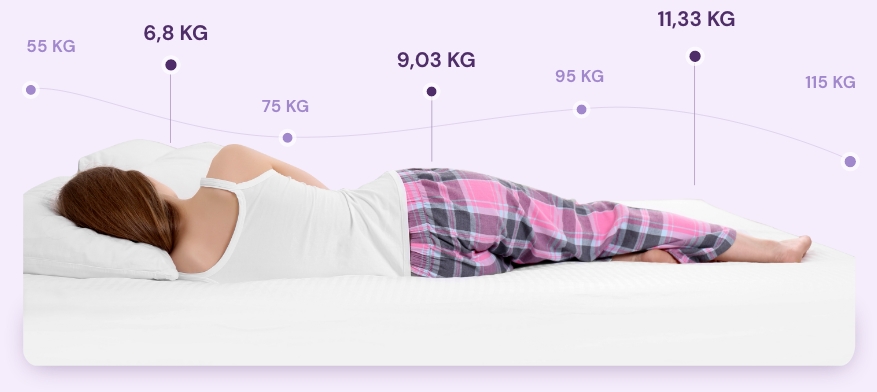 Sunkios antklodės svoris pagal kūno svorį