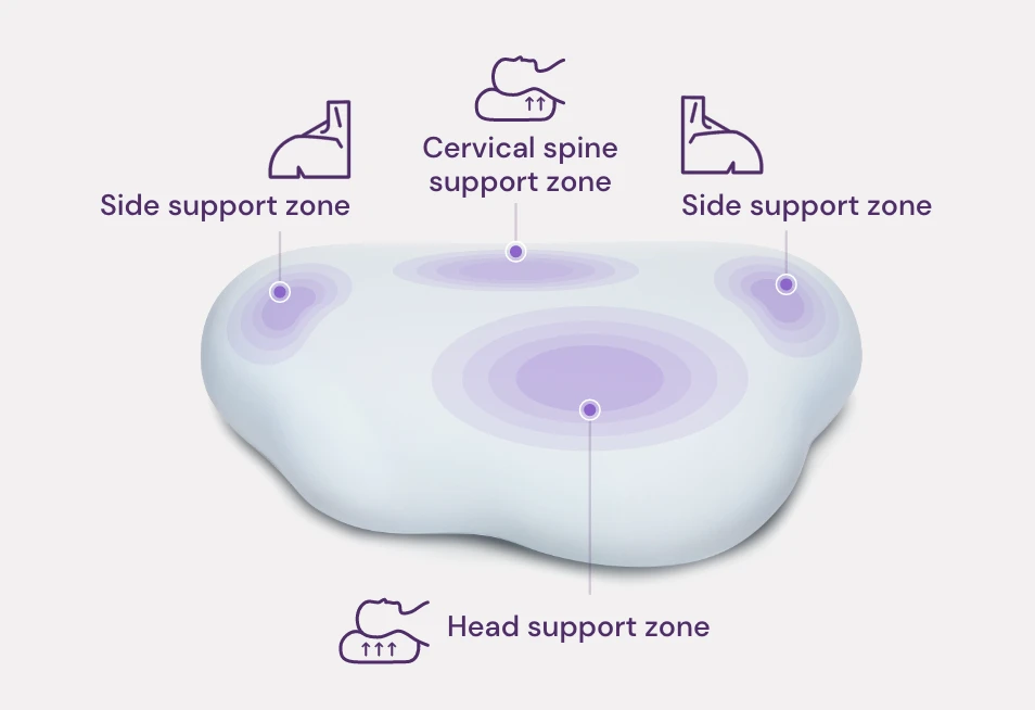 4 support zone system